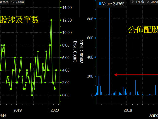 熾熱集資活動對港股後市的啟示