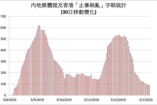 中央放棄“止暴制亂”政策？