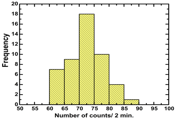 Figure 7: Frequency distribution of spark counts obtained from the alpha source.