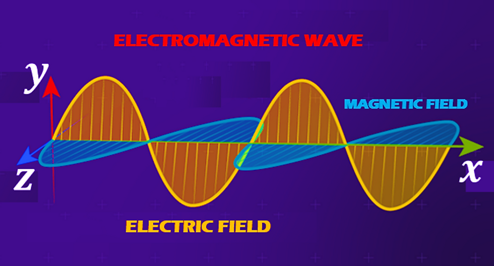 Visualization of an Electromagnetic Wave propagating along the x-axis, showing the perpendicular oscillations of the electric field (along the y-axis) and the magnetic field (along the z-axis). This orthogonal relationship is characteristic of transverse electromagnetic waves such as gamma rays, which exhibit wave-like behavior and obey the inverse square law.