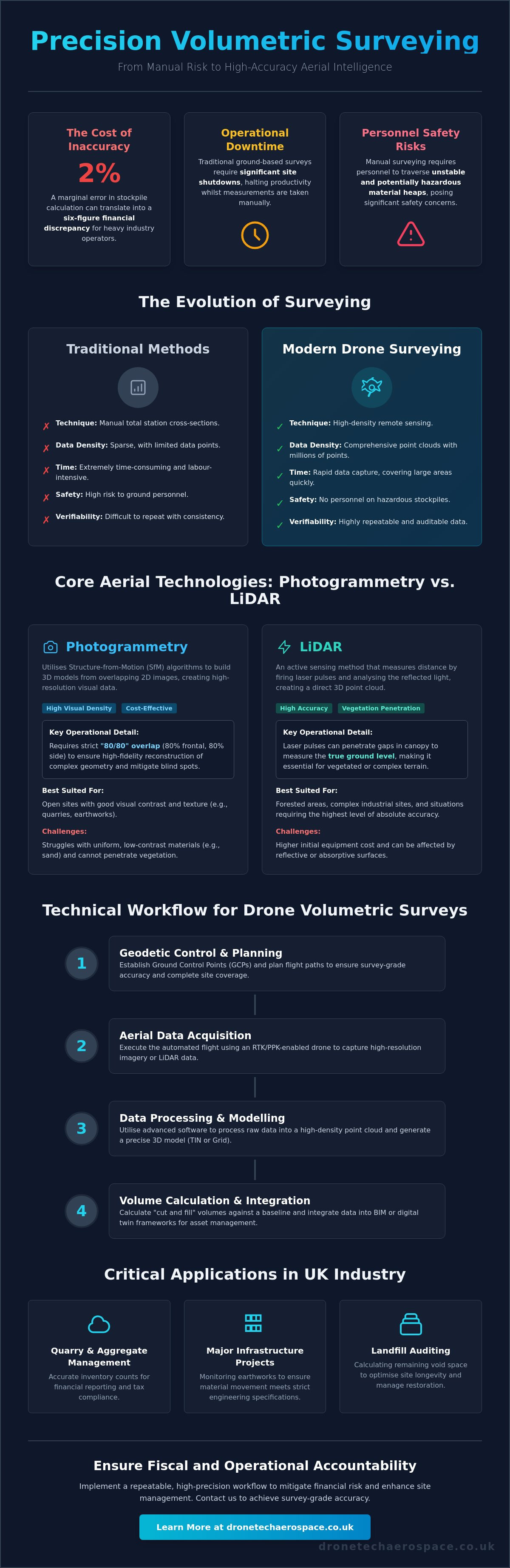 Volumetric survey techniques