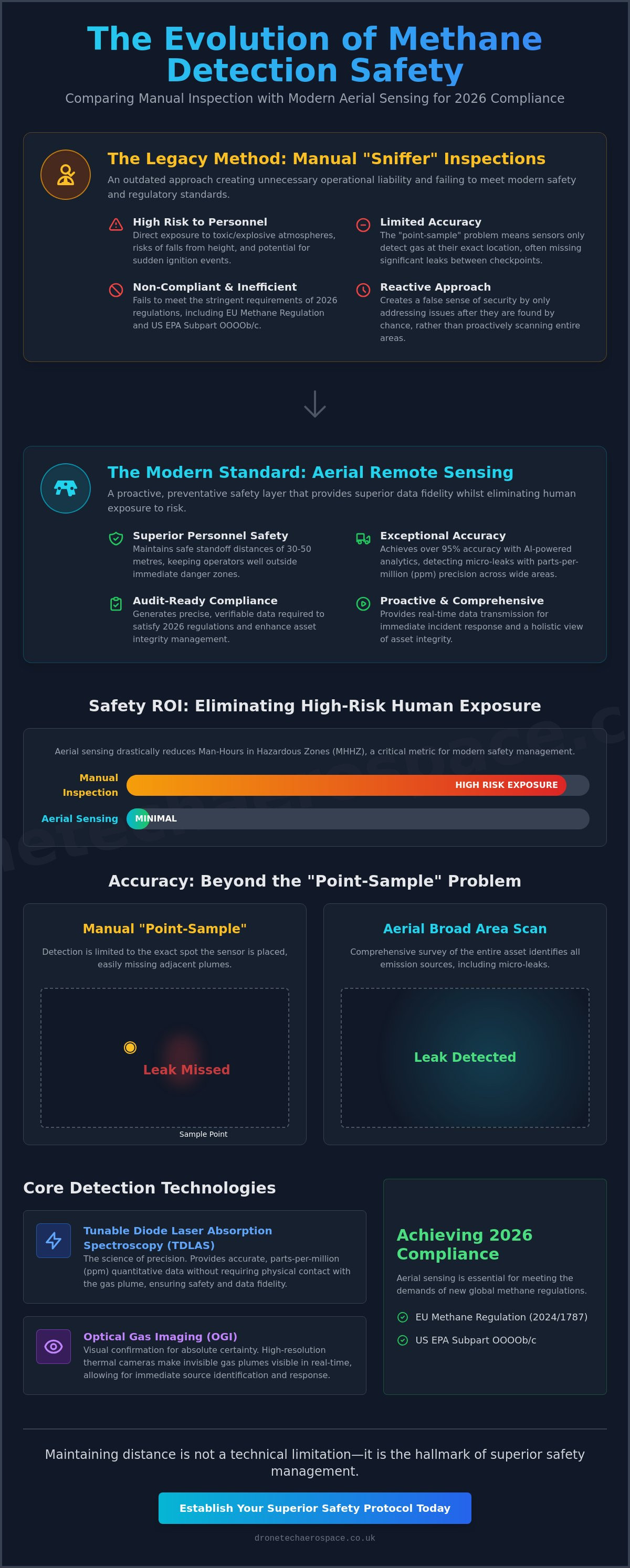 Remote methane sensing safety