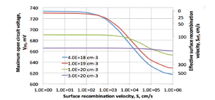 PERTEFFECTIVE SURFACE RECOMBINATION OF P+-LAYER IN P-TYPE SILICON PERT BIFACIAL CELL