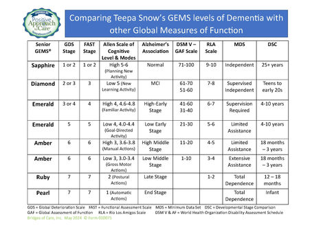 6 GEMS® - a Common Language for Dementia inspired by Teepa Snow's Positive Approach to Care (PAC)