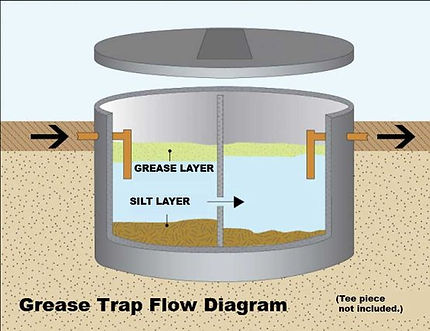 GREASE TRAP DIAGRAM