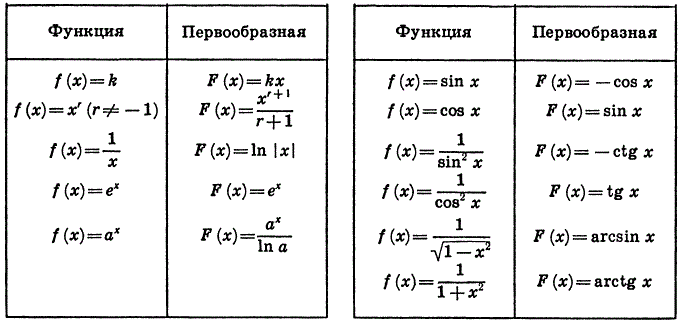 Таблица первообразных