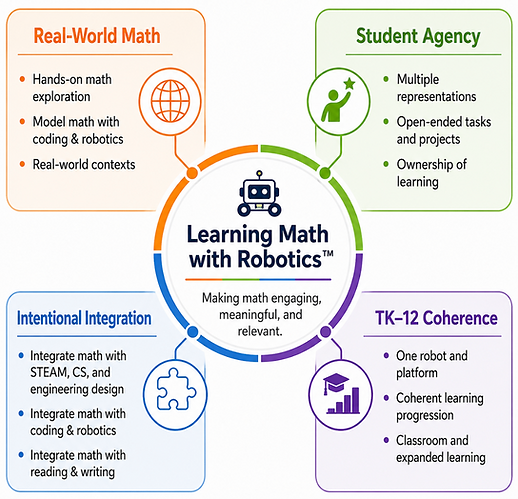 LearningMathWithRoboticsDiagram.png