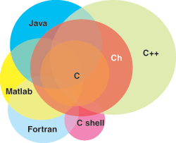 ProgrammingLanguagesVennDiagram.gif