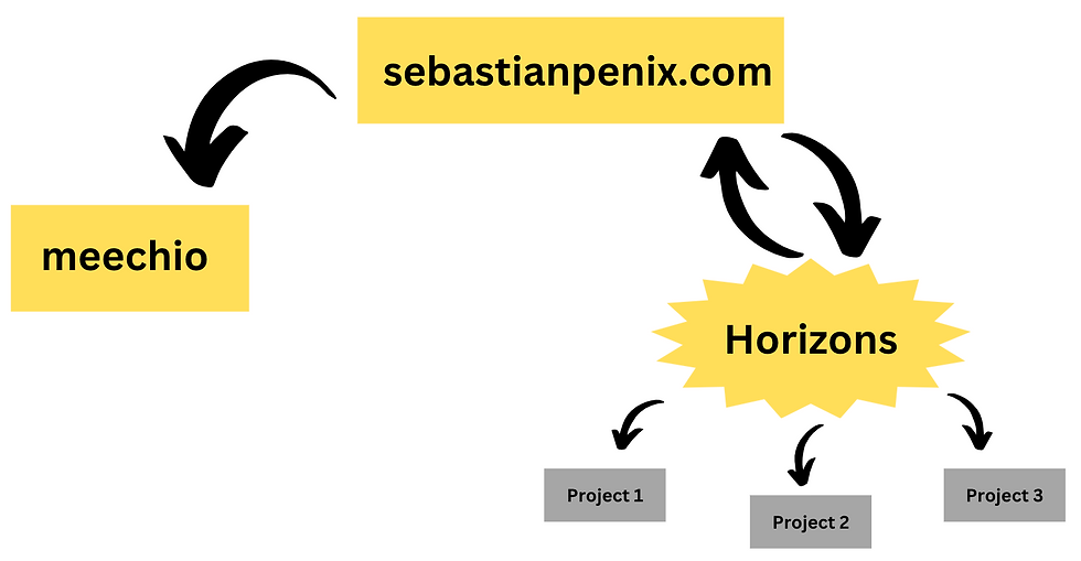 A sketch of hot Horizons will be set up and work with other projects.