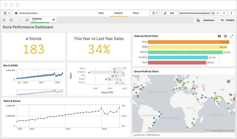 Qlik Sense Interactive Dashboard