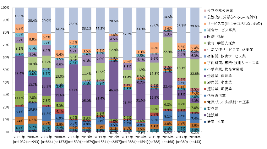 業種別漏洩件数年代別経年変化.png