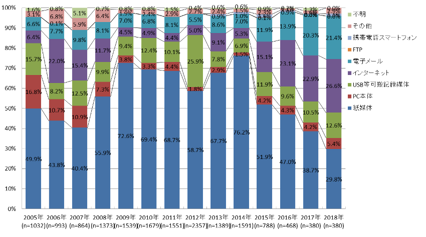 媒体・経路別漏洩件数の経年変化.png