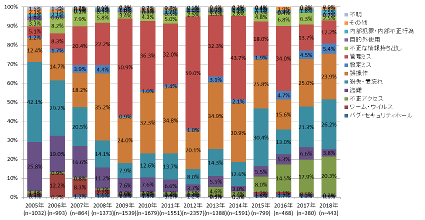 原因別漏洩件数の経年変化.png
