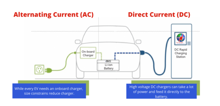 Do Electric Cars (vehicles) Run on AC or DC? content media