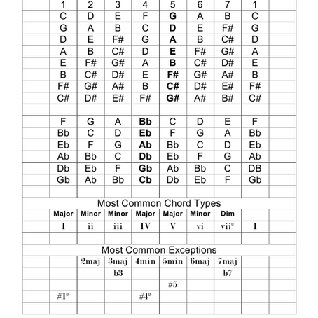 Nashville Number System