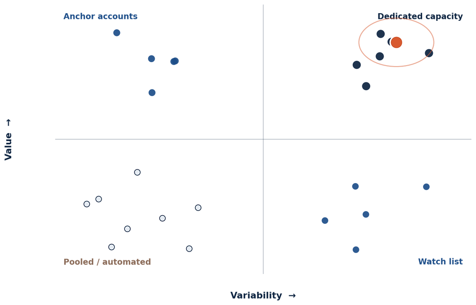 Quadrant diagram segmenting accounts by value and variability into anchor accounts, dedicated capacity, watch list, and pooled or automated coverage.