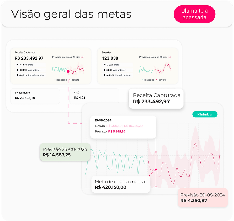 Interface de visão geral das metas com gráficos de receita capturada, número de sessões, previsões de desempenho e desvios em relação às metas para os próximos dias. Exibe também informações como investimento, custo de aquisição de clientes (CAC) e previsão de receita mensal.