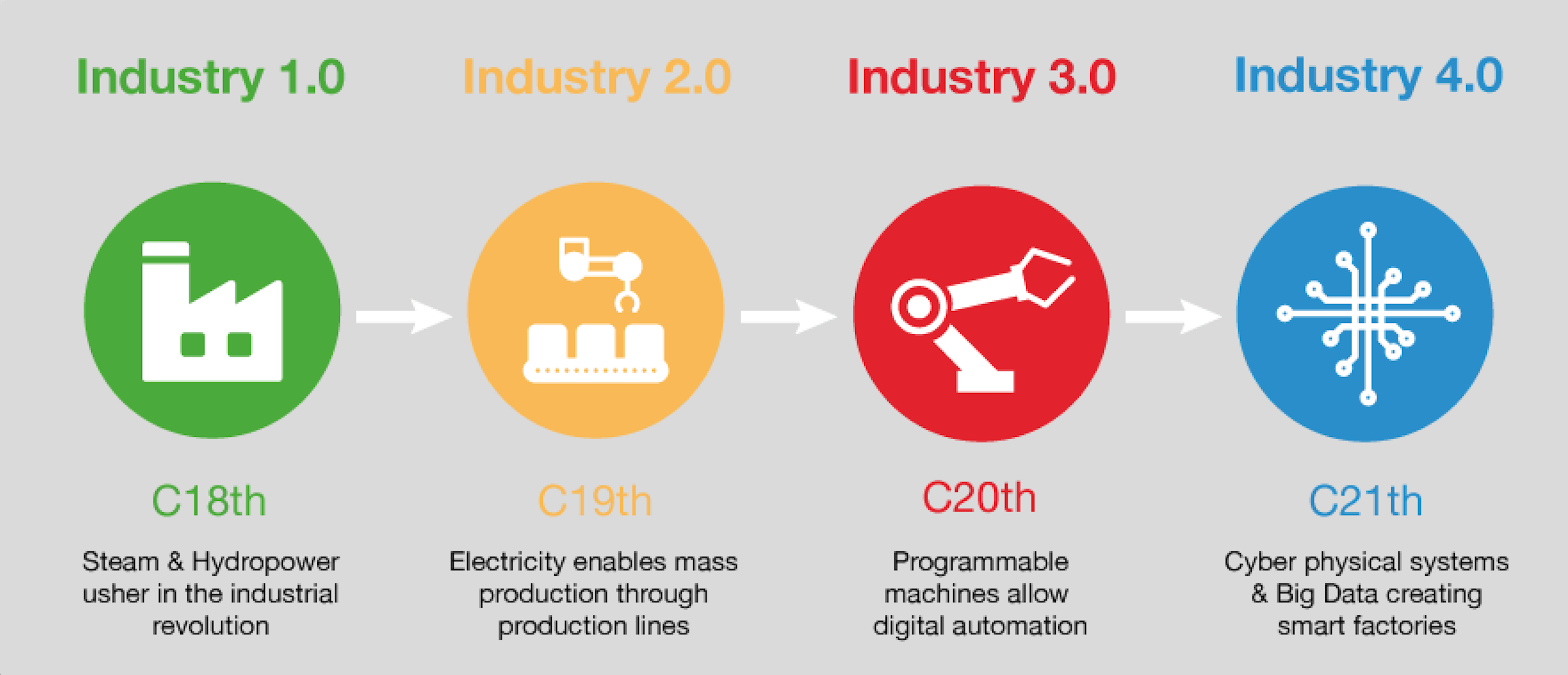 industry 4.0 ile ilgili görsel sonucu