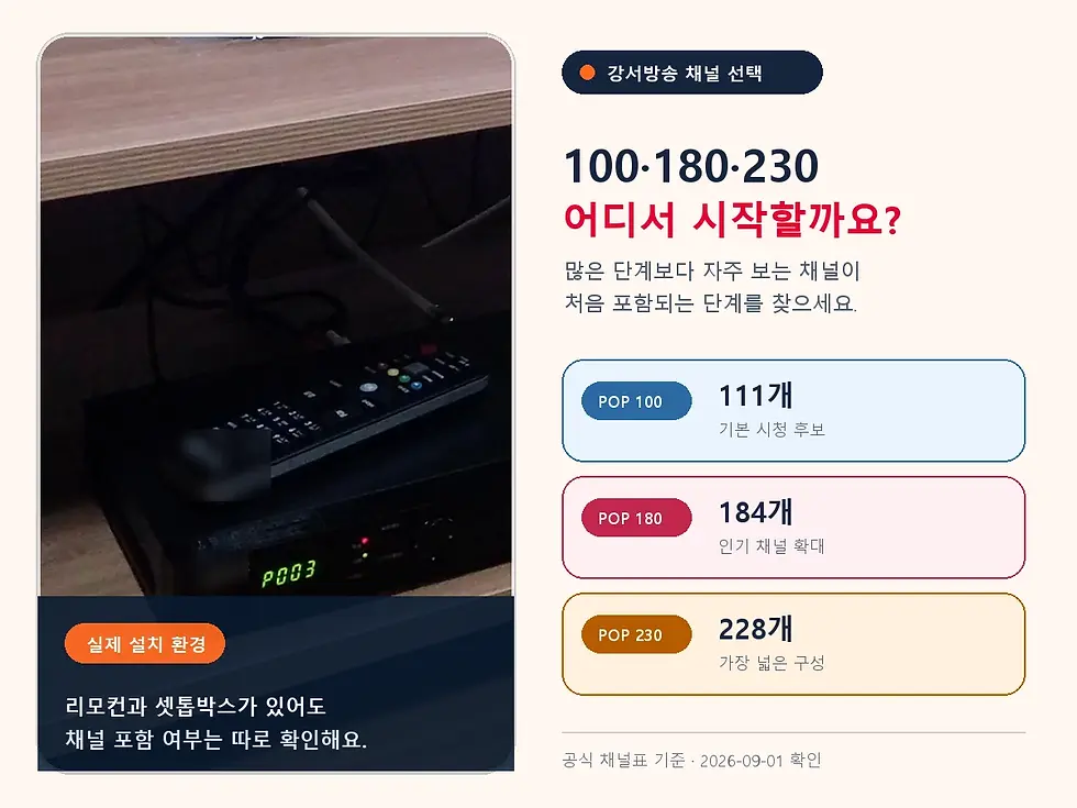 실제 셋톱박스와 리모컨 설치 환경 옆에 서울 강서구 B tv POP 100·180·230 채널 수와 선택 기준을 정리한 이미지