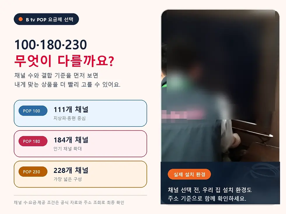실제 TV 설치 현장 사진과 함께 B tv POP 100·180·230의 채널 수 차이를 비교한 안내 이미지
