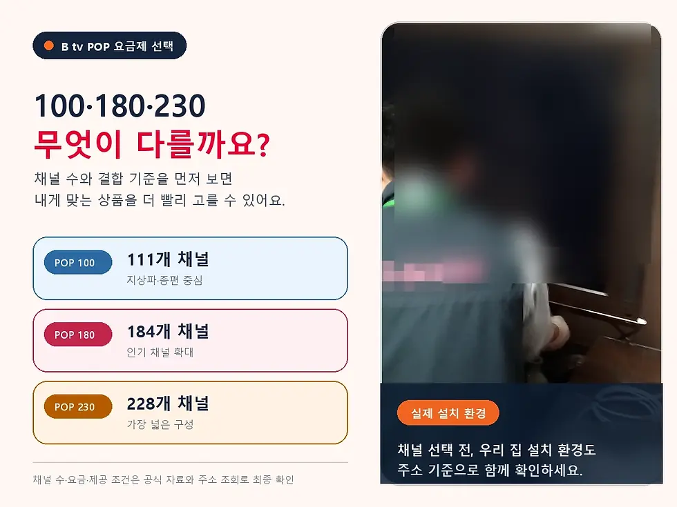 실제 TV 설치 현장 사진과 함께 B tv POP 100·180·230의 채널 수 차이를 비교한 안내 이미지