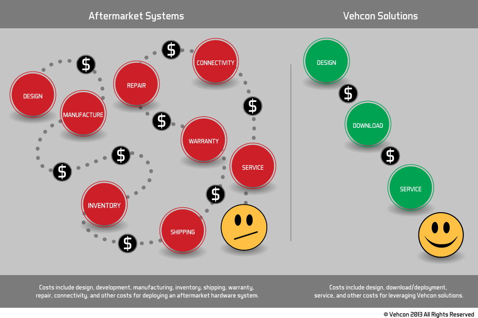 Vehcon Vehicle Telematics Solutions vs Aftermarket Systems and Dongles