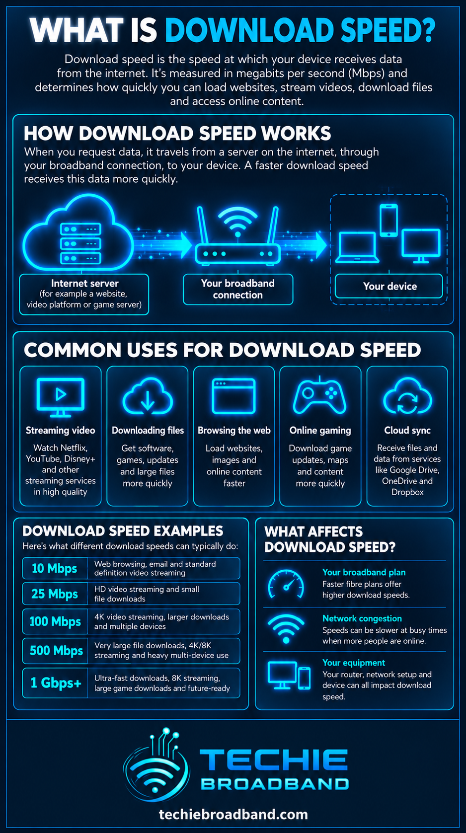 Download speed explained with download flow, common uses, speed examples and factors affecting download speed