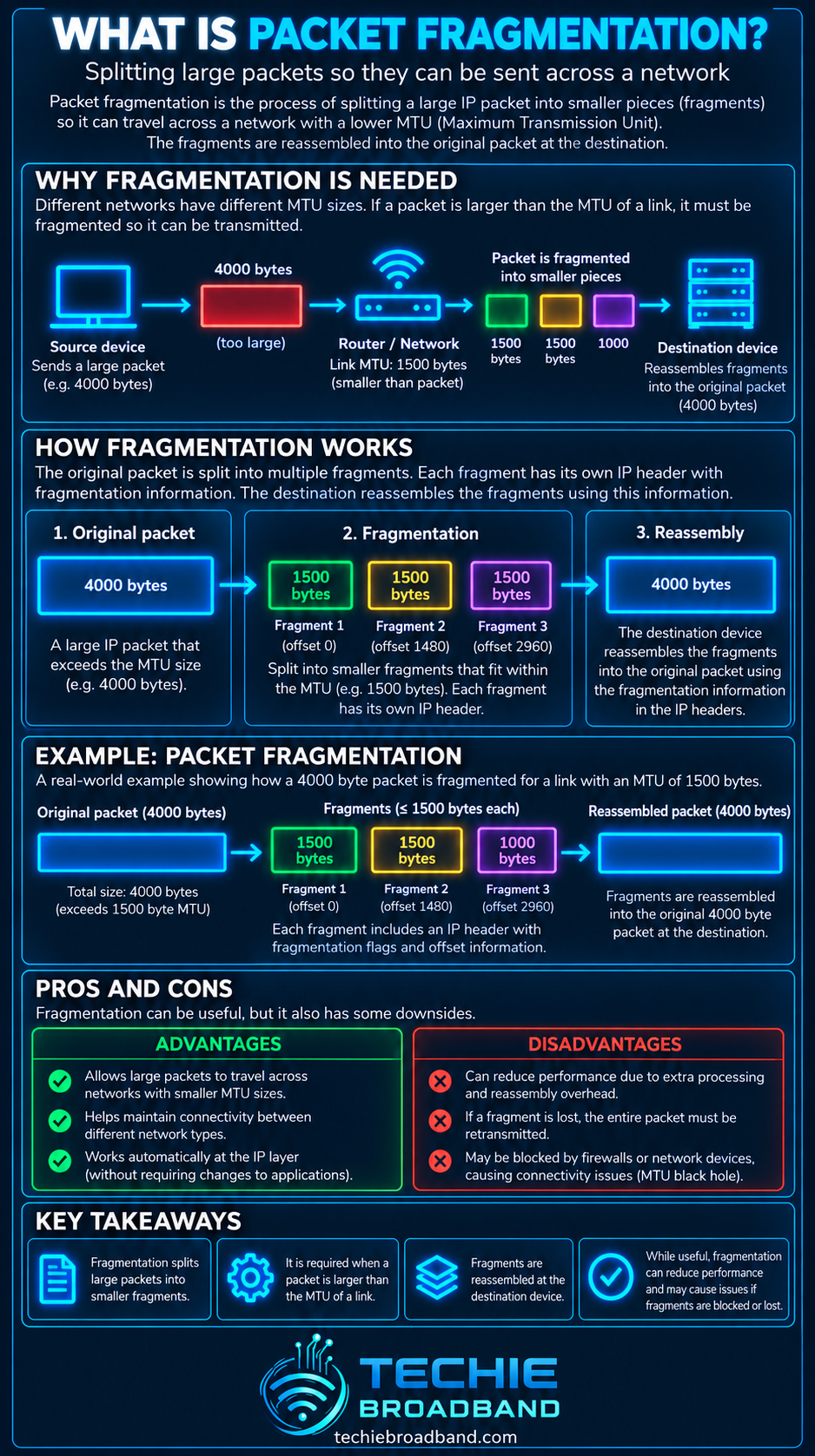 Packet fragmentation explained with MTU limits, fragment splitting and reassembly, a 4000 byte example, advantages, disadvantages and key takeaways