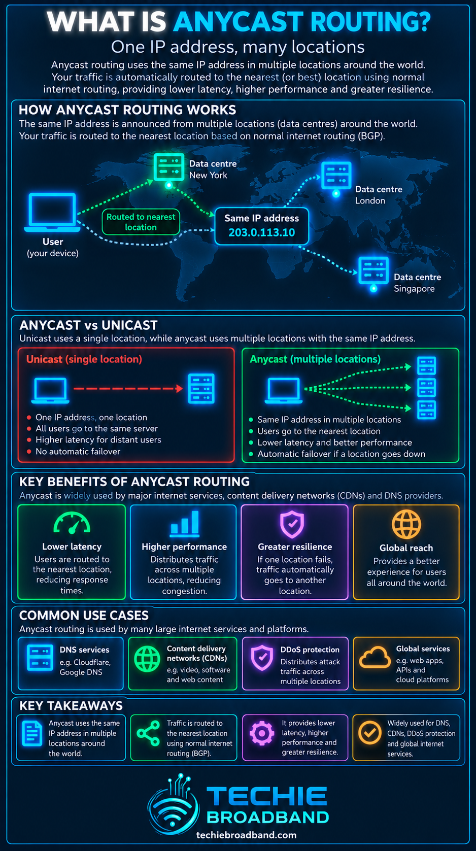 Anycast Routing explained with one IP address across multiple locations, BGP routing, anycast versus unicast, benefits, use cases and key takeaways