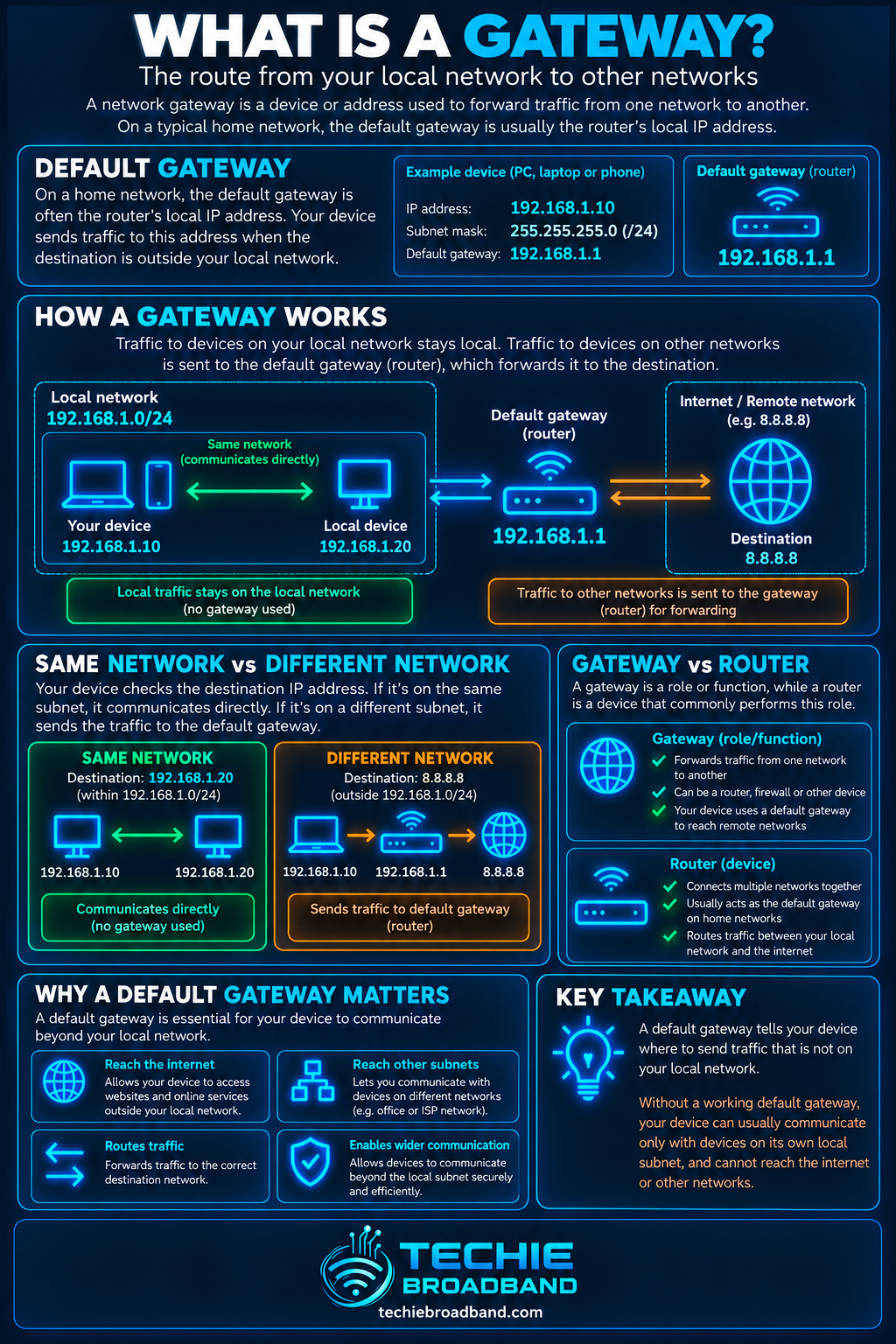 Network gateway explained with default gateway, local and remote network traffic, same versus different network communication, gateway versus router and why a default gateway matters