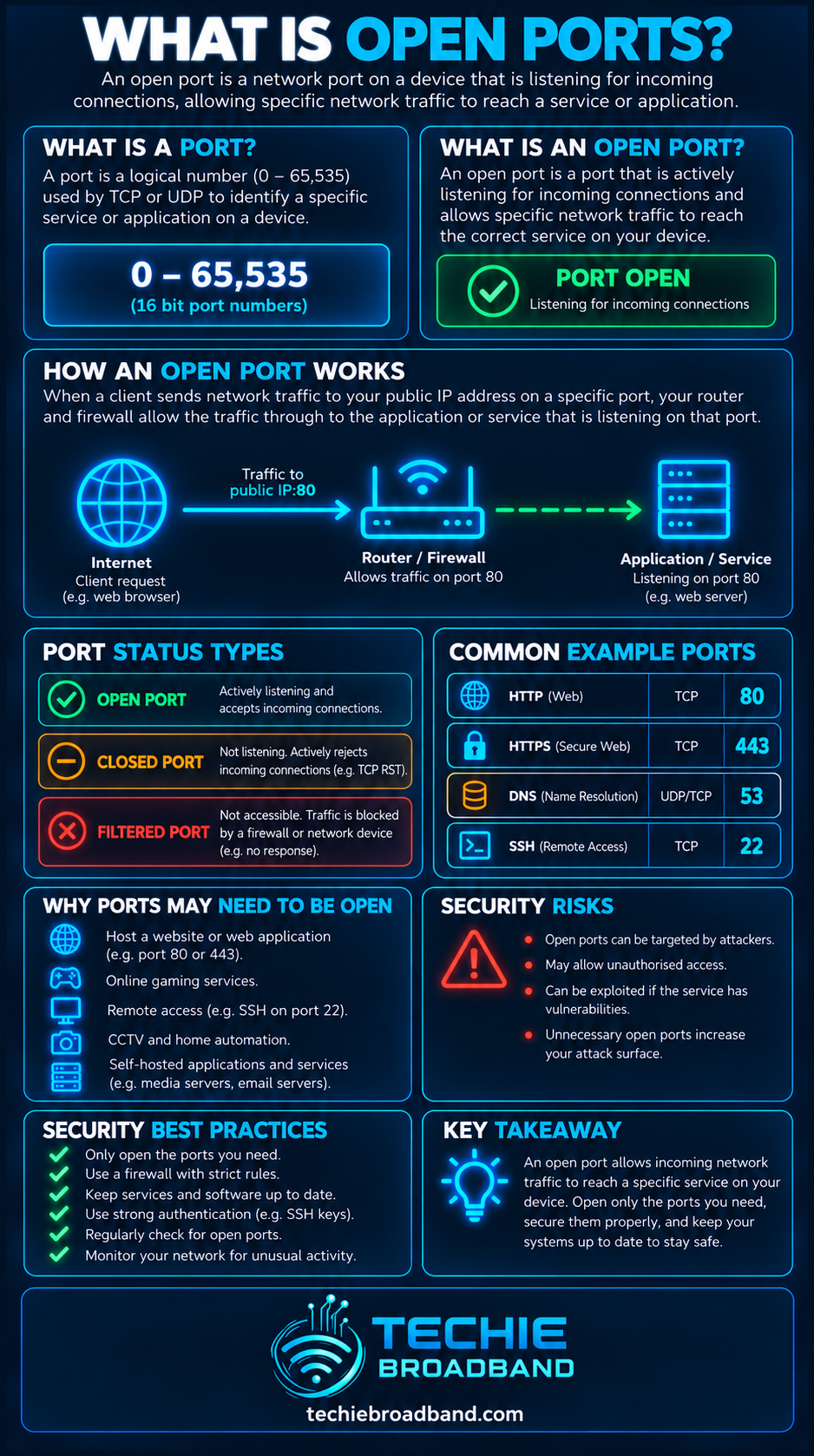 Open ports explained with incoming traffic, router and firewall, open closed and filtered port states, common port numbers and security best practices