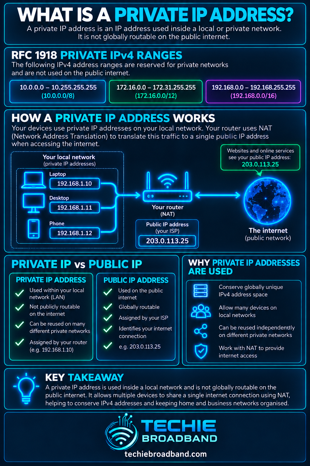 Private IP address explained with RFC 1918 private IPv4 ranges, local network addressing, NAT and public versus private IP addresses