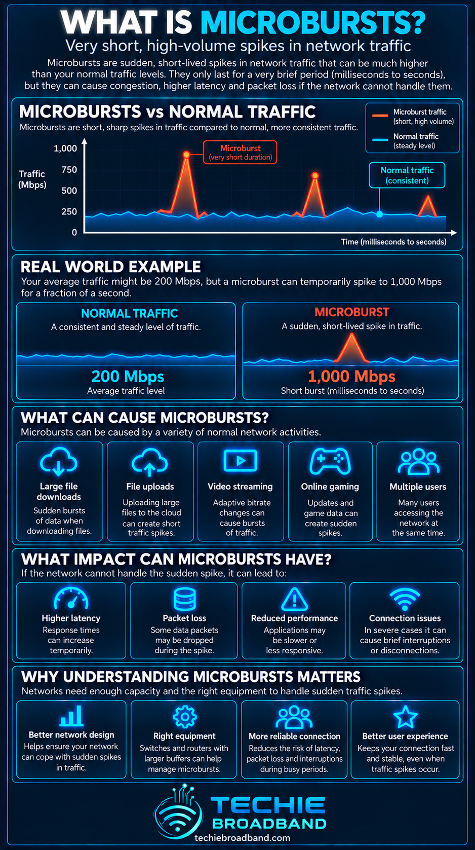 Microbursts explained with normal versus burst traffic, real world examples, common causes, network impact and why microbursts matter