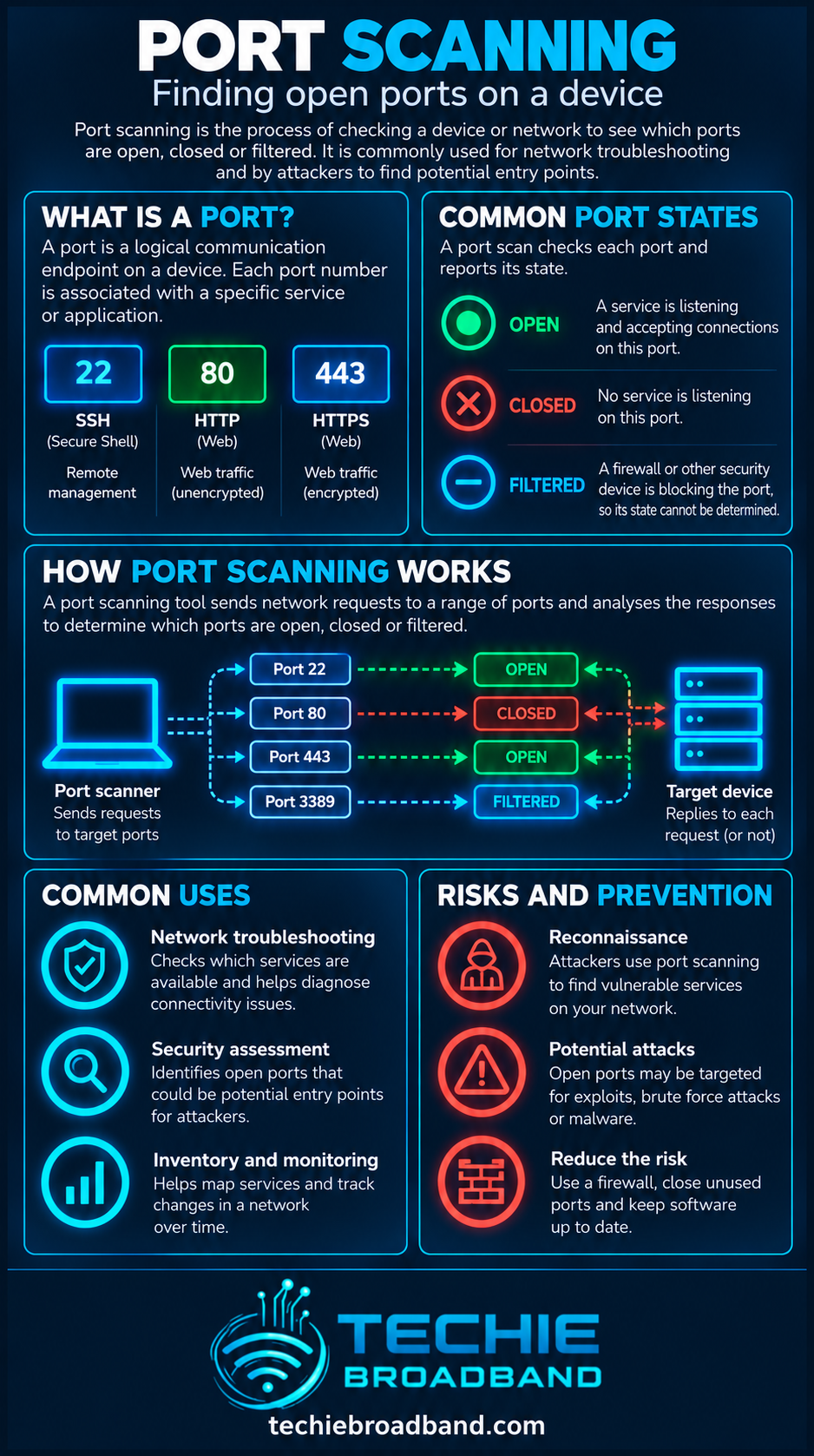 Techie Broadband infographic explaining port scanning, open closed and filtered ports, how port scanning works, common uses, risks and prevention
