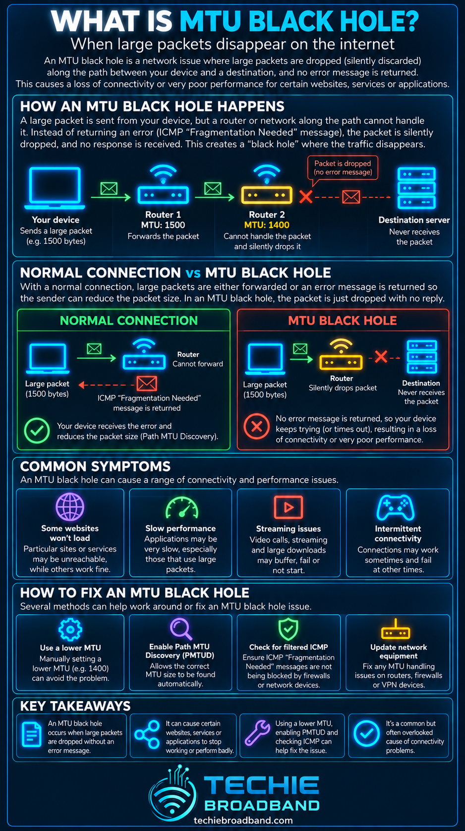 MTU black hole explained with silently dropped packets, normal connection comparison, common symptoms, fixes and key takeaways