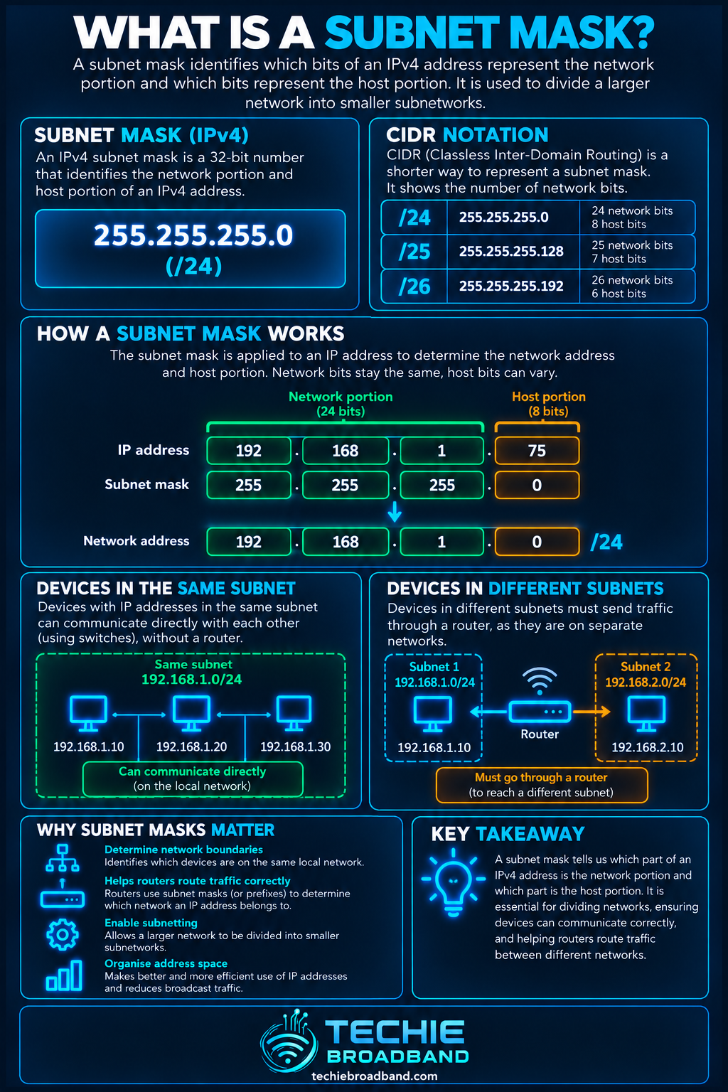 Subnet mask explained with IPv4 subnet mask, CIDR notation, network and host portions, same versus different subnet communication and why subnet masks matter