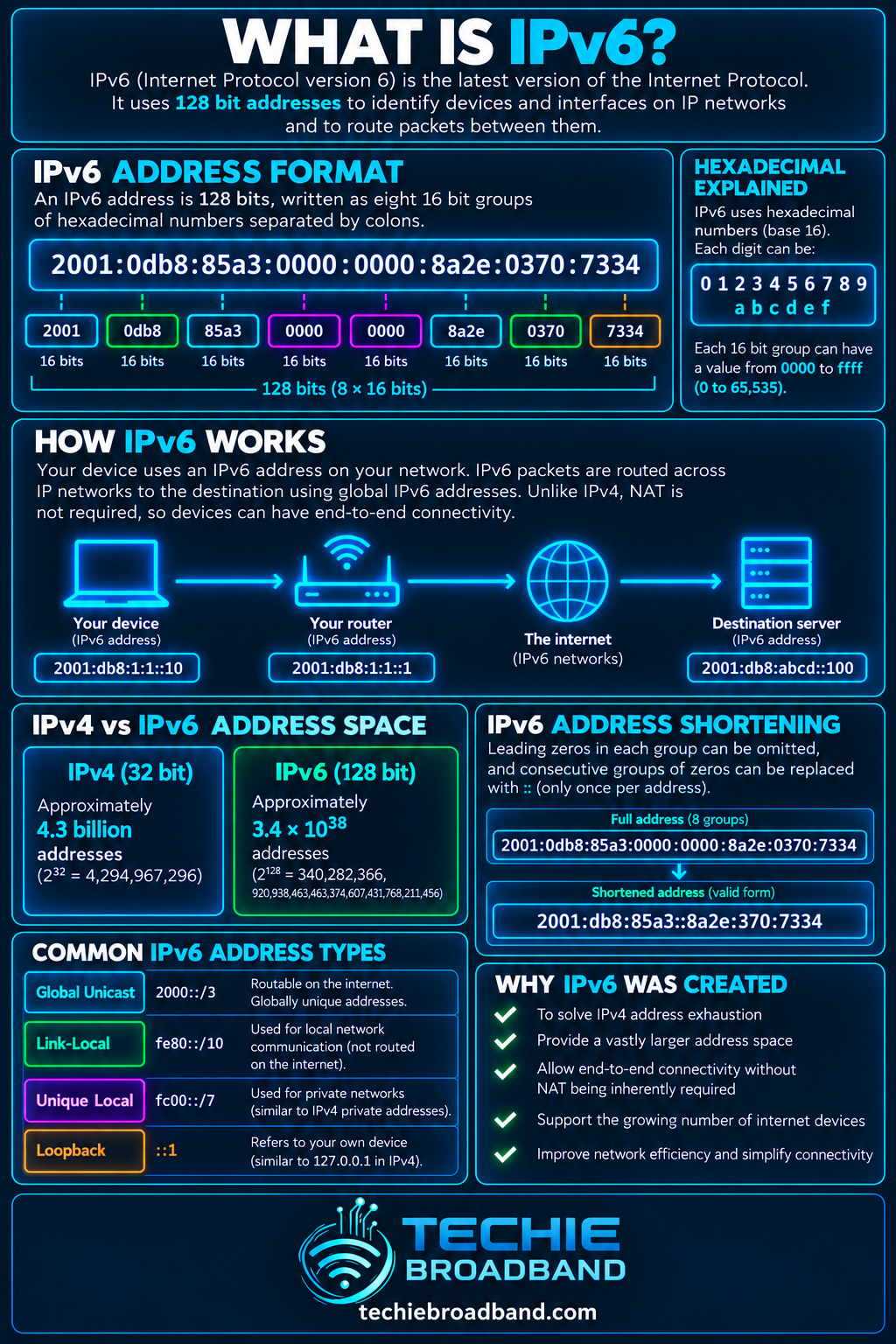 IPv6 explained with 128 bit address format, hexadecimal notation, packet routing, IPv4 versus IPv6 address space, address shortening and common IPv6 address types
