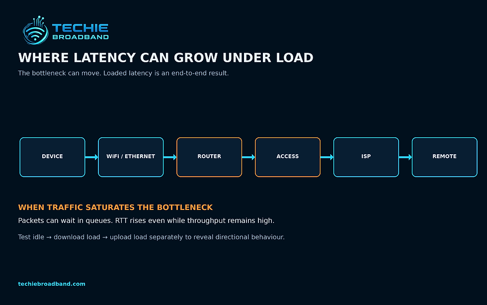 Where latency can increase across an end-to-end broadband path under load