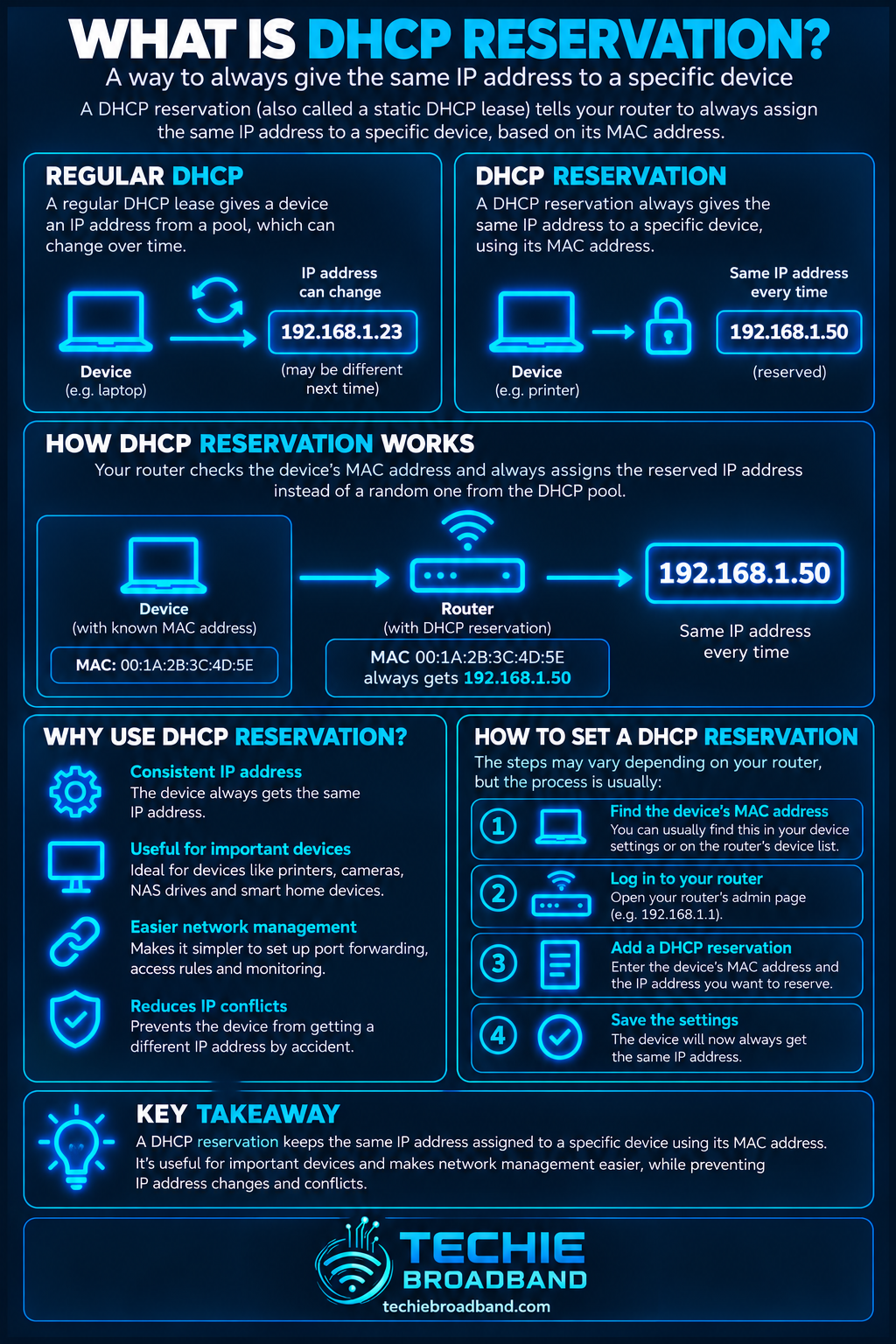 DHCP reservation explained with regular DHCP versus reserved IP addresses, MAC address mapping, benefits and steps to configure a DHCP reservation