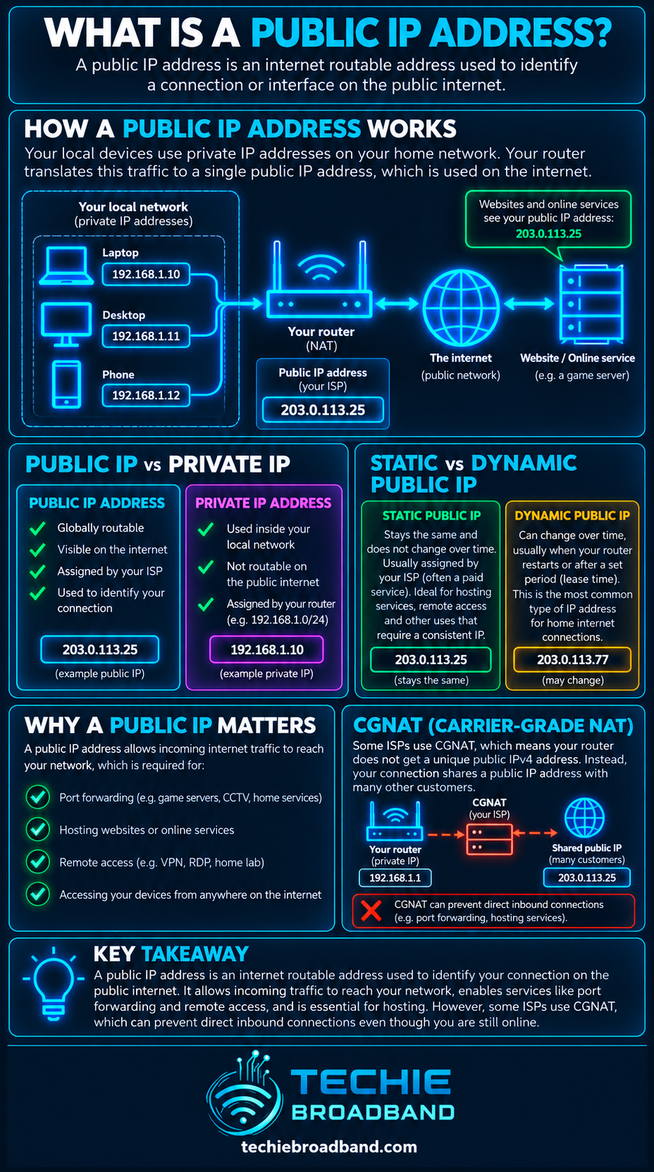 Public IP address explained with public versus private IP, static versus dynamic public IP, inbound connectivity and CGNAT