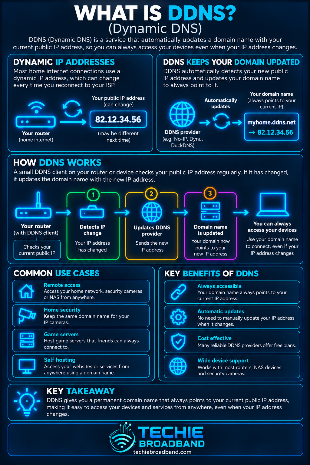 DDNS Dynamic DNS explained with changing public IP addresses, automatic domain updates, DDNS lookup process, common use cases and key benefits