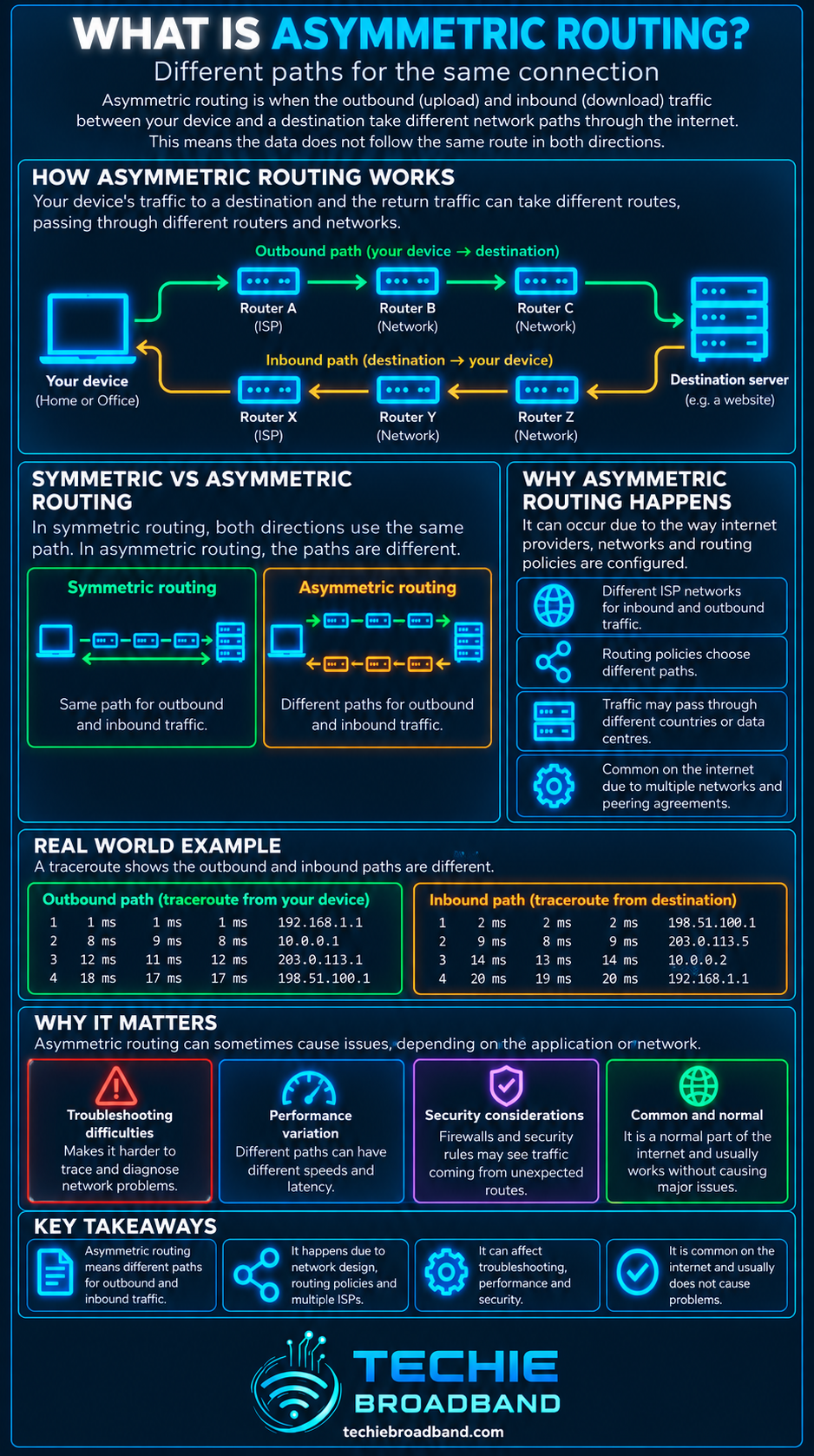 Asymmetric routing explained with different outbound and inbound network paths, symmetric comparison, causes, traceroute example, impacts and key takeaways