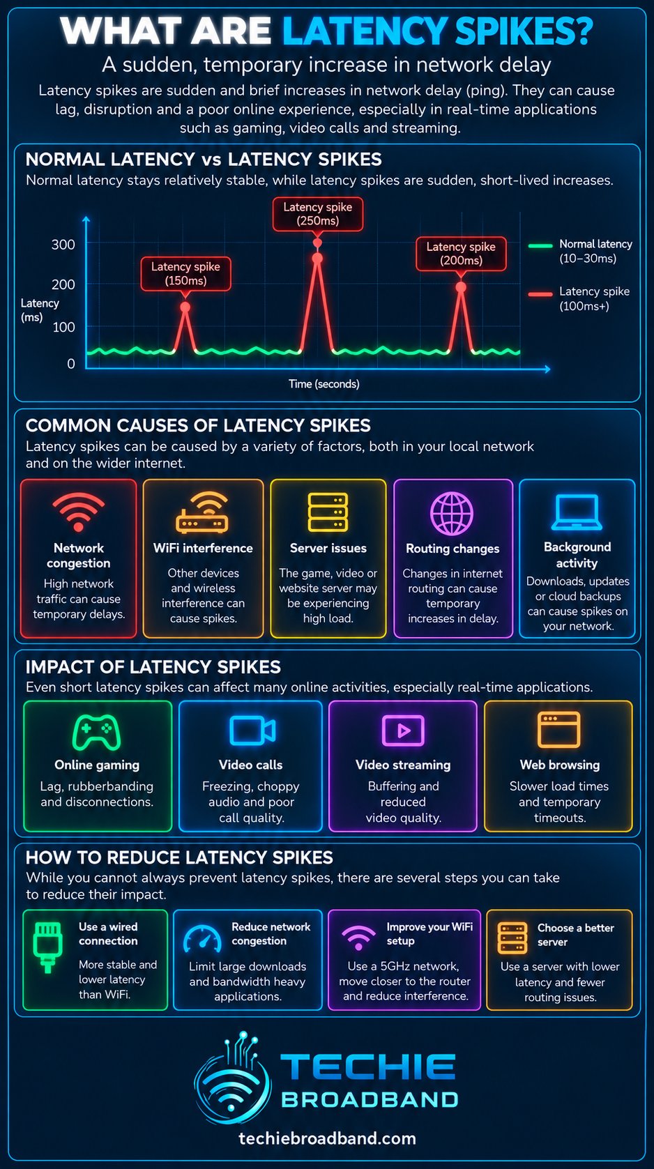 Latency spikes explained with normal latency comparison, common causes, online impact and ways to reduce sudden network delay