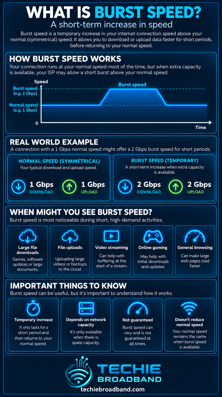 Burst speed explained with normal versus temporary burst speeds, real world examples, common uses and important limitations