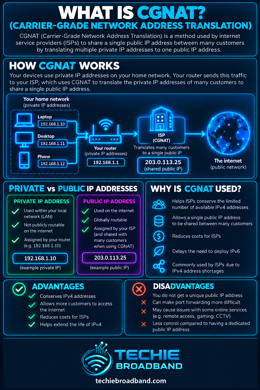 CGNAT Carrier Grade Network Address Translation explained with home private IP addresses, ISP translation to a shared public IP address, advantages and disadvantages