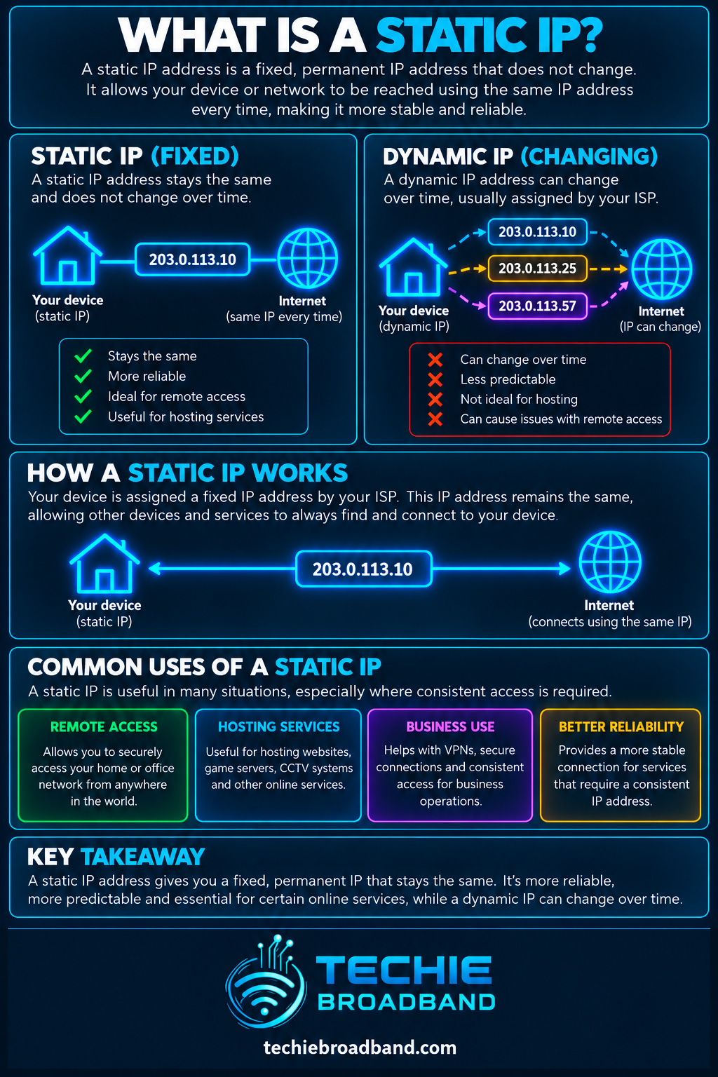 Static IP explained with static versus dynamic IP addresses, how a static IP works and common uses