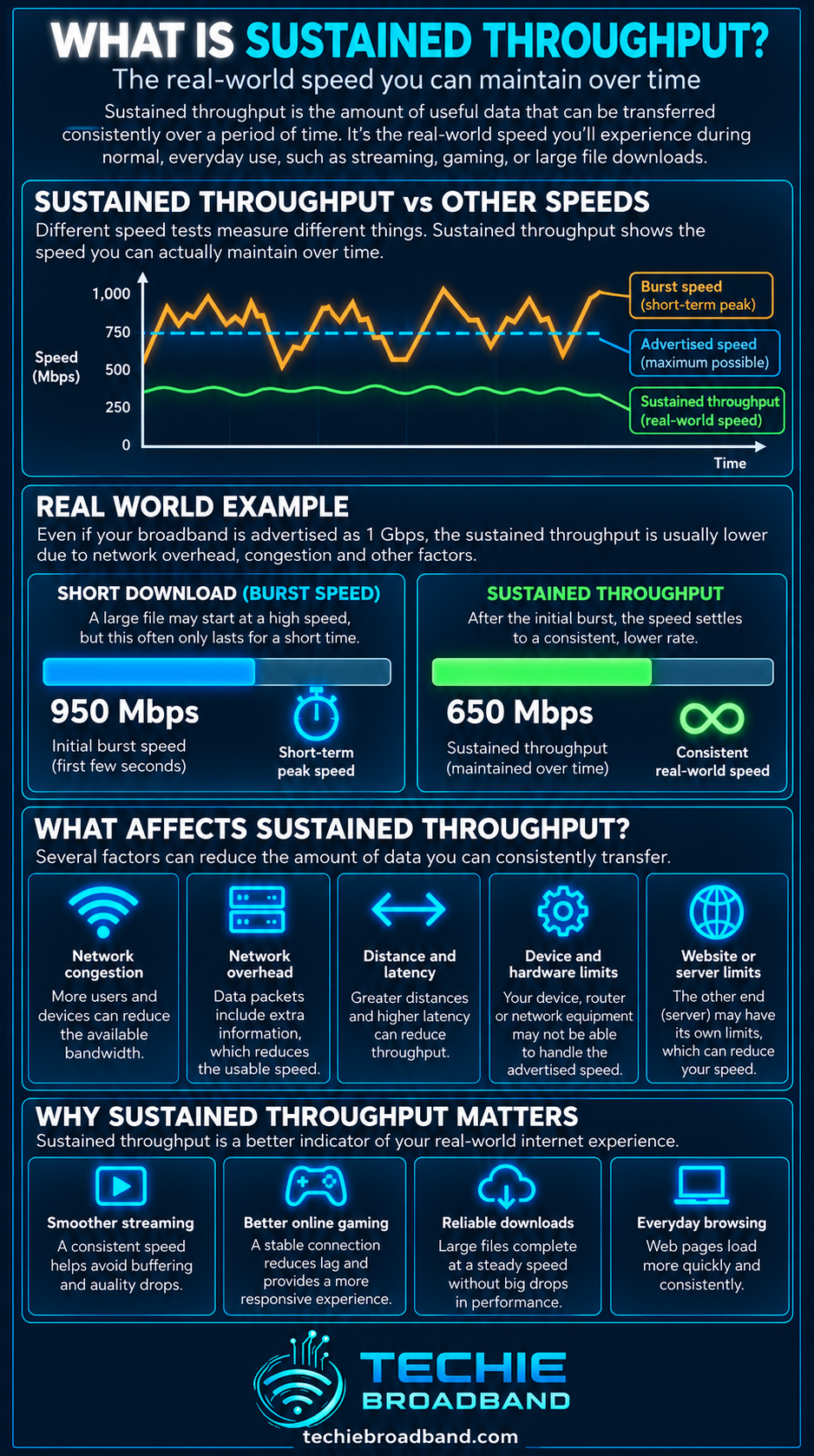 Sustained throughput explained with burst versus sustained speeds, real world performance, factors affecting throughput and why sustained throughput matters