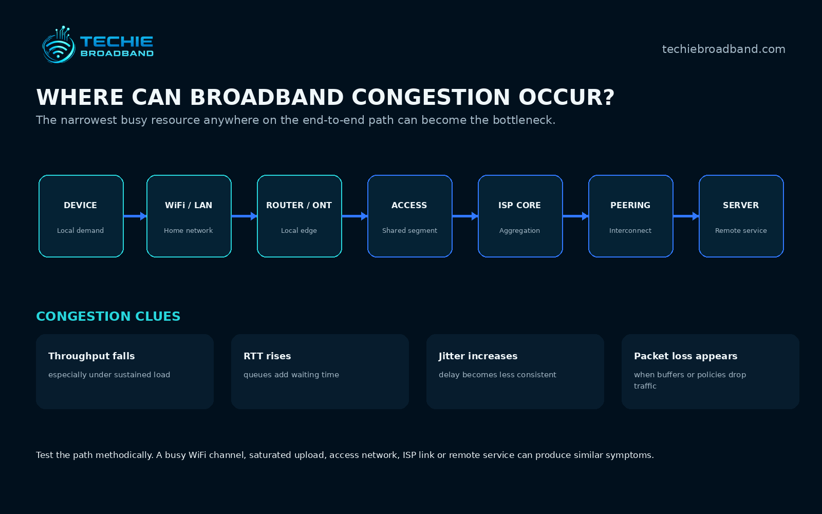 End to end broadband path showing where network congestion can occur from the device and WiFi through the access network, ISP, peering and remote server