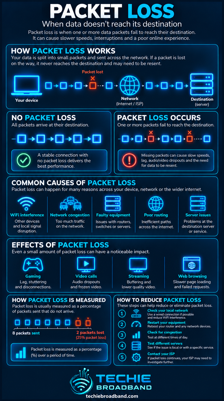 Packet loss explained with causes, effects, measurement and troubleshooting