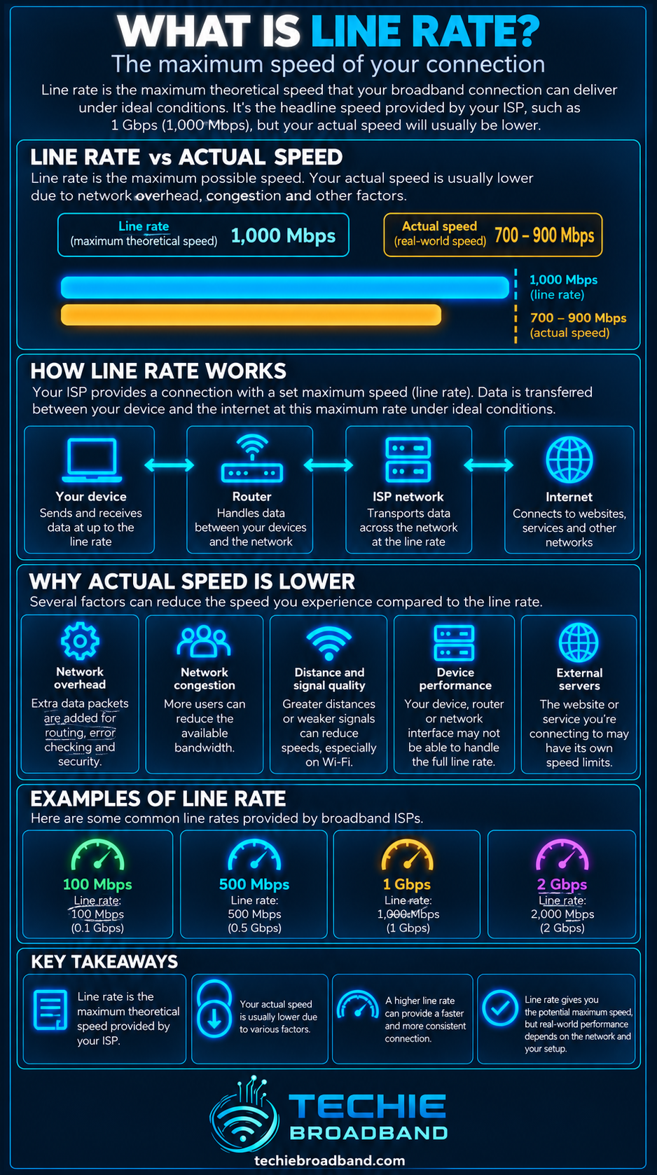 Line rate explained with theoretical versus actual broadband speed, how line rate works, factors reducing real world speed and common line rate examples